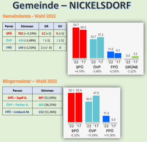 Ergebnis Der Gemeinderats- Und Bürgermeisterwahl 2022 - Nickelsdorf